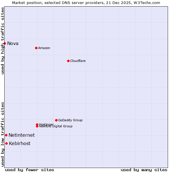 Market position of Kebirhost vs. Netinternet vs. Nova