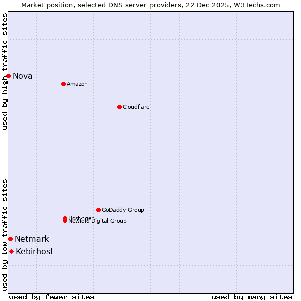 Market position of Kebirhost vs. Netmark vs. Nova