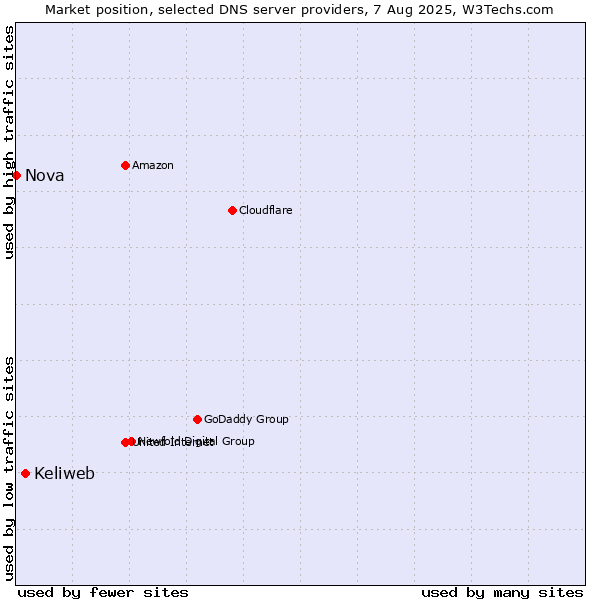 Market position of Keliweb vs. Nova