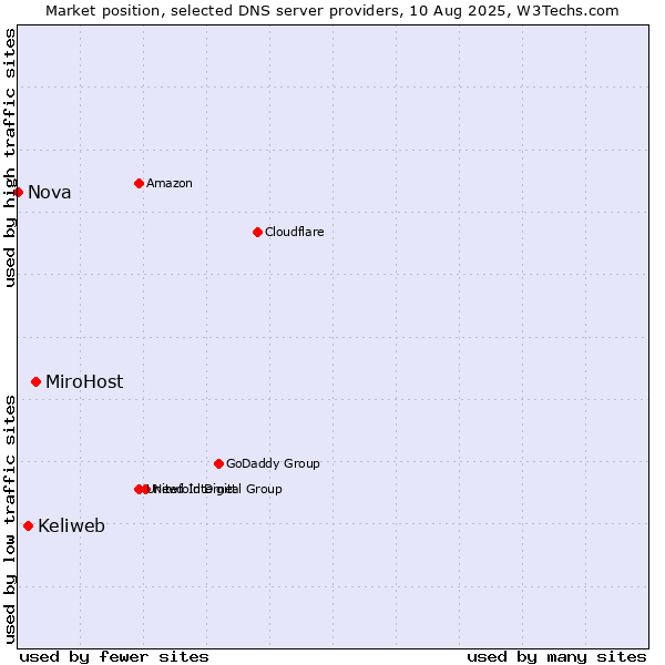 Market position of MiroHost vs. Keliweb vs. Nova