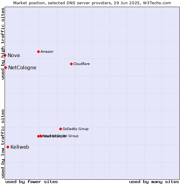 Market position of Keliweb vs. NetCologne vs. Nova