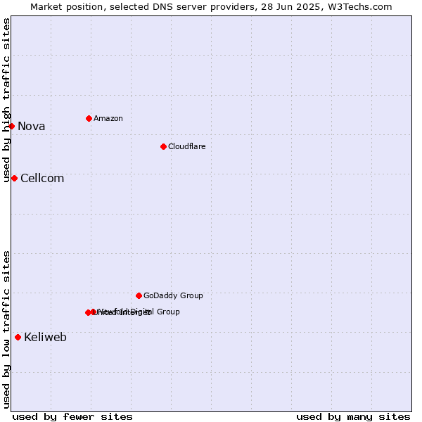 Market position of Keliweb vs. Cellcom vs. Nova