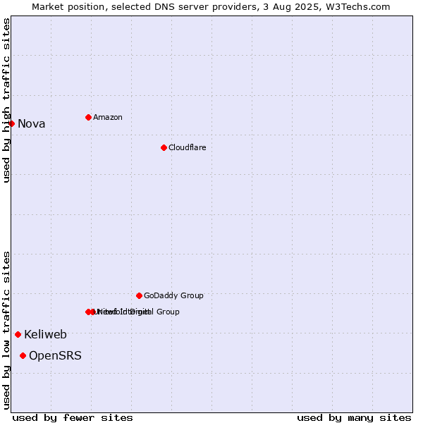 Market position of OpenSRS vs. Keliweb vs. Nova