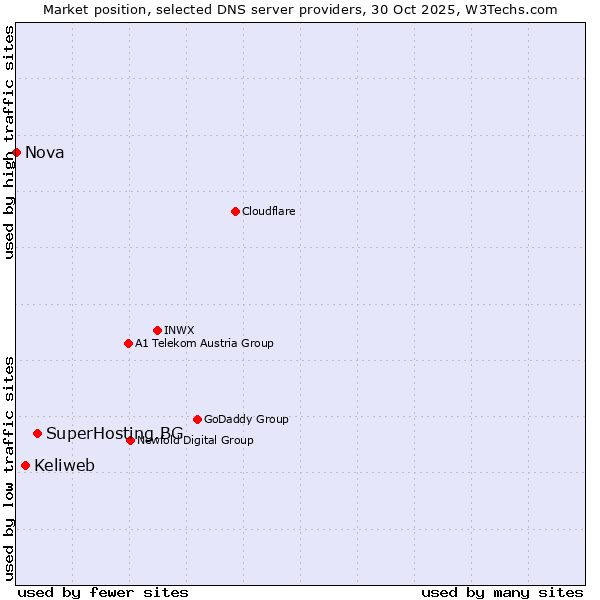 Market position of SuperHosting.BG vs. Keliweb vs. Nova