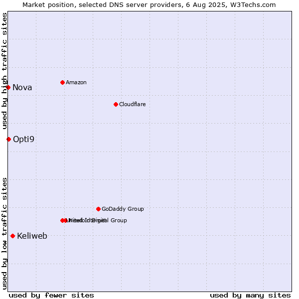 Market position of Keliweb vs. Opti9 vs. Nova