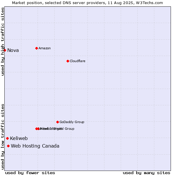 Market position of Web Hosting Canada vs. Keliweb vs. Nova
