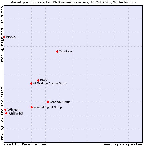 Market position of Keliweb vs. Wiroos vs. Nova