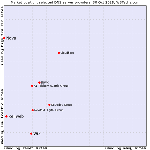 Market position of Wix vs. Keliweb vs. Nova
