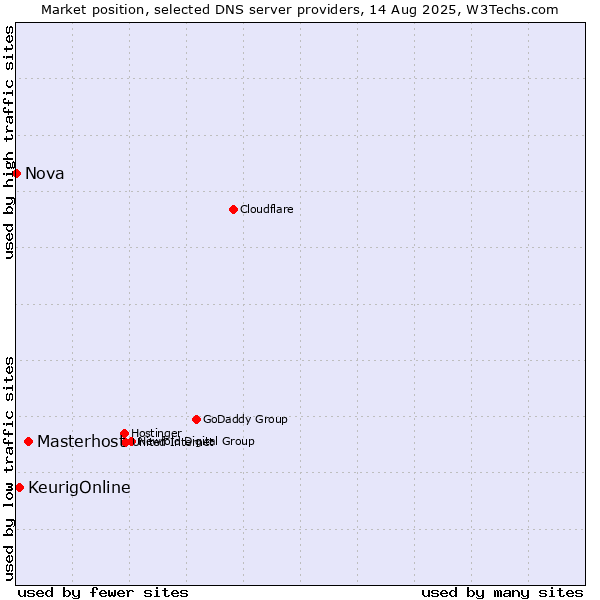 Market position of Masterhost vs. KeurigOnline vs. Nova