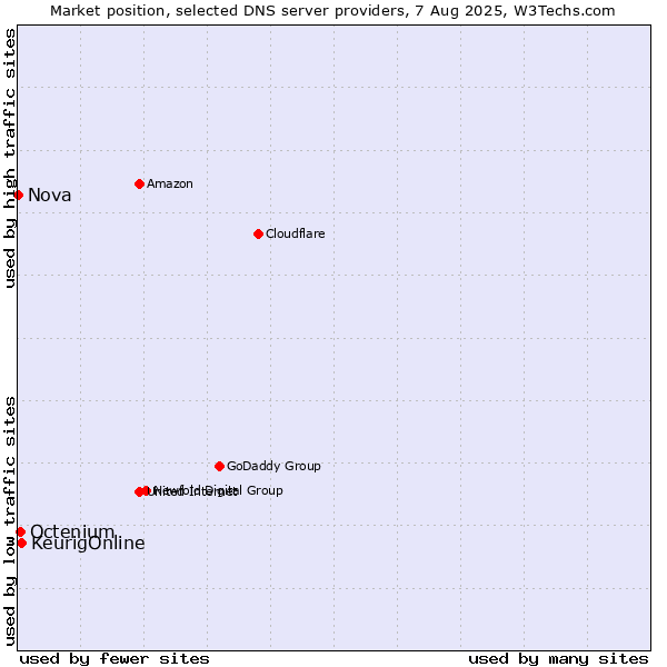 Market position of KeurigOnline vs. Octenium vs. Nova