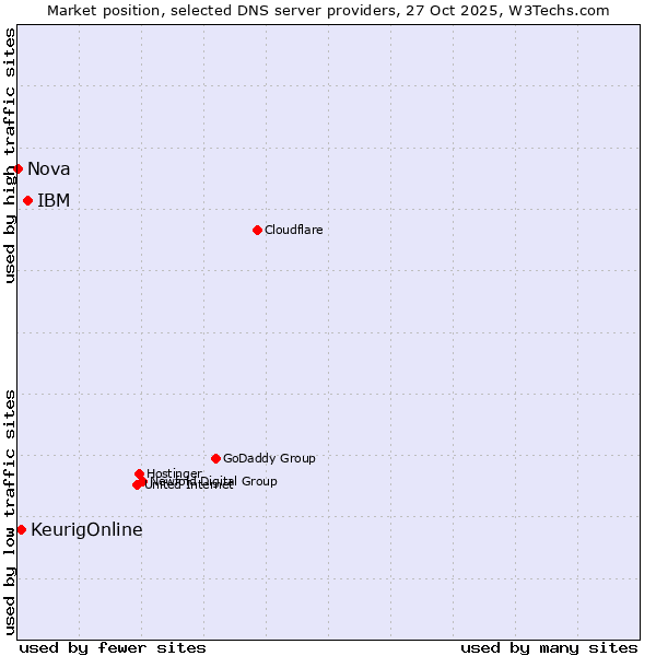 Market position of IBM vs. KeurigOnline vs. Nova