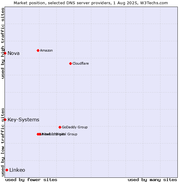 Market position of Linkeo vs. Nova vs. Key-Systems