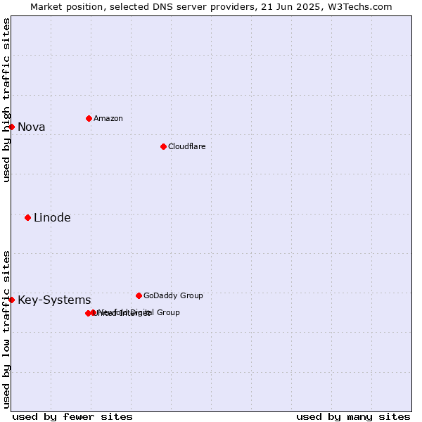 Market position of Linode vs. Nova vs. Key-Systems