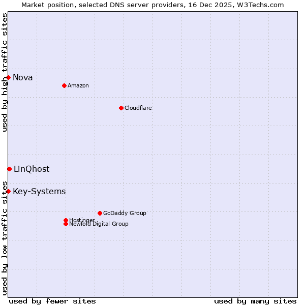 Market position of LinQhost vs. Key-Systems vs. Nova
