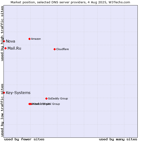 Market position of Mail.Ru vs. Nova vs. Key-Systems