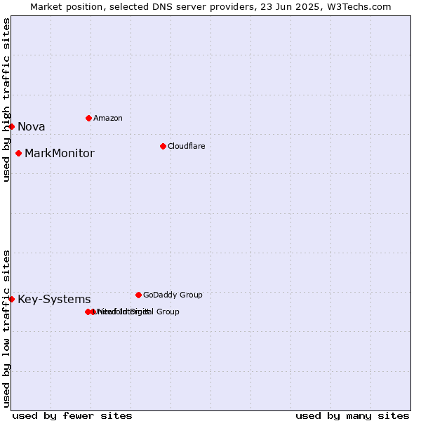 Market position of MarkMonitor vs. Nova vs. Key-Systems