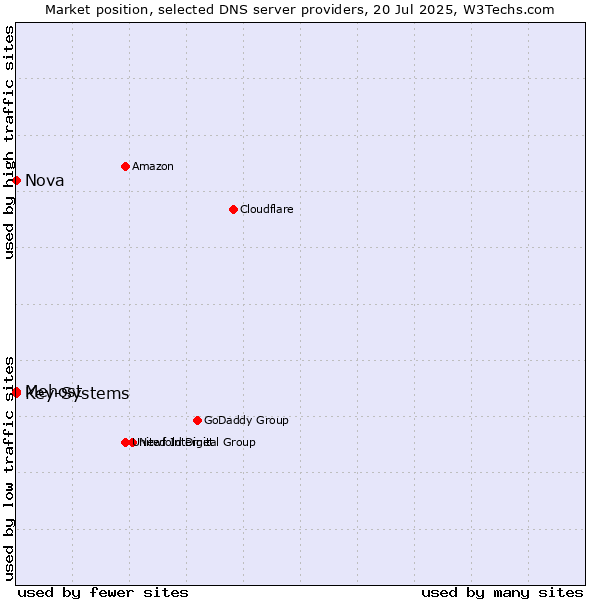 Market position of Mehost vs. Nova vs. Key-Systems