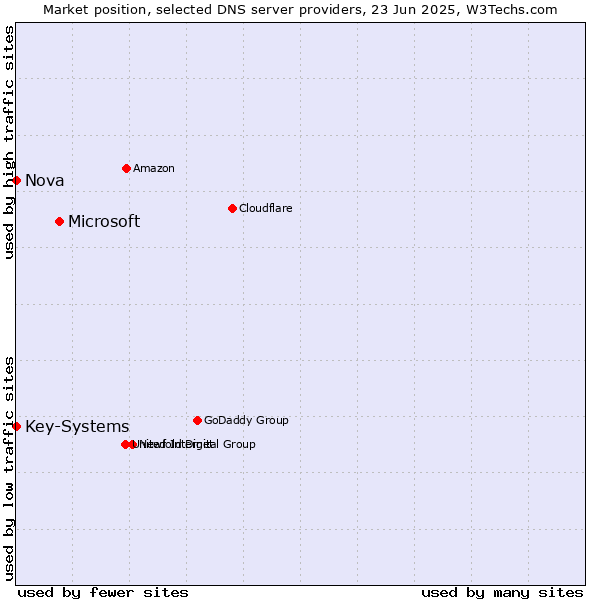 Market position of Microsoft vs. Nova vs. Key-Systems