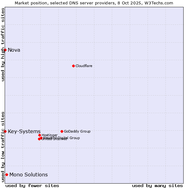 Market position of Mono Solutions vs. Key-Systems vs. Nova