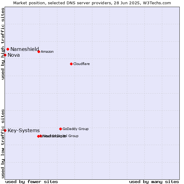 Market position of Nameshield vs. Nova vs. Key-Systems