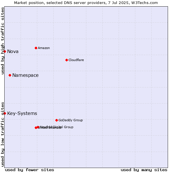 Market position of Namespace vs. Nova vs. Key-Systems