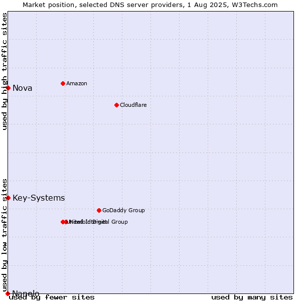Market position of Nova vs. Key-Systems vs. Nanelo