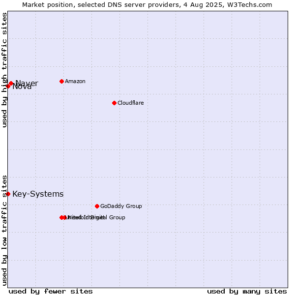 Market position of Naver vs. Nova vs. Key-Systems