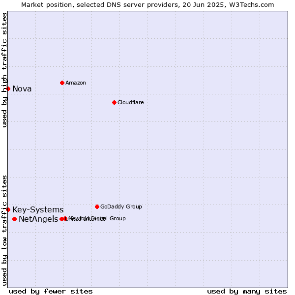 Market position of NetAngels vs. Nova vs. Key-Systems