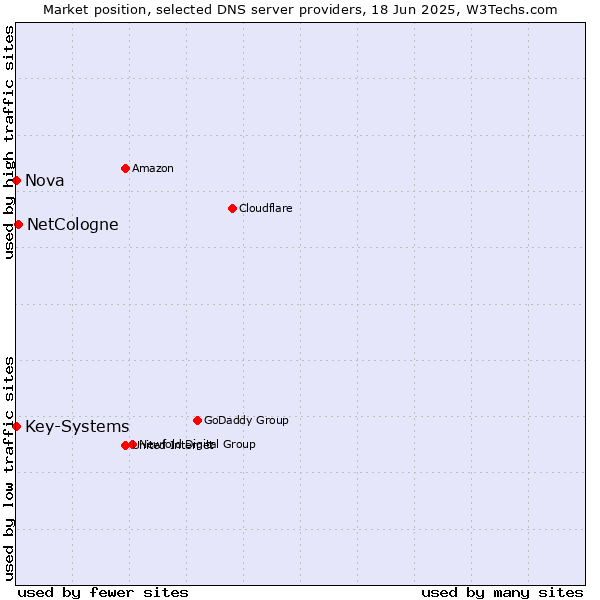 Market position of NetCologne vs. Nova vs. Key-Systems