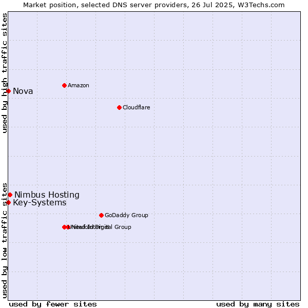 Market position of Nimbus Hosting vs. Nova vs. Key-Systems