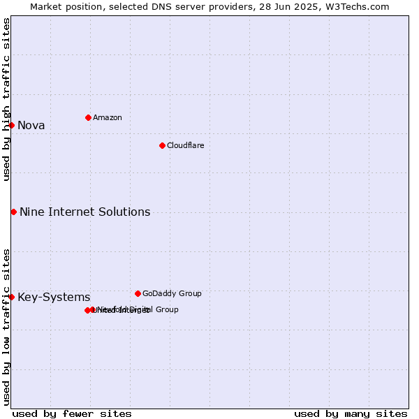 Market position of Nine Internet Solutions vs. Nova vs. Key-Systems