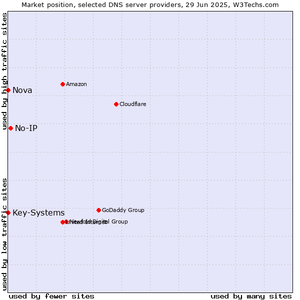 Market position of No-IP vs. Nova vs. Key-Systems