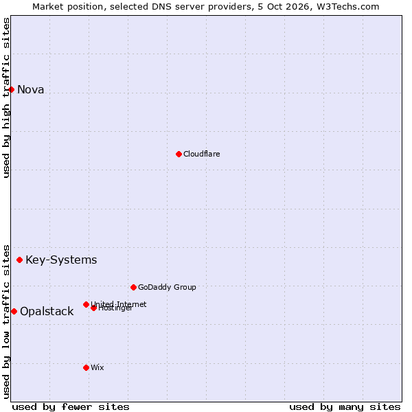 Market position of Key-Systems vs. Opalstack vs. Nova