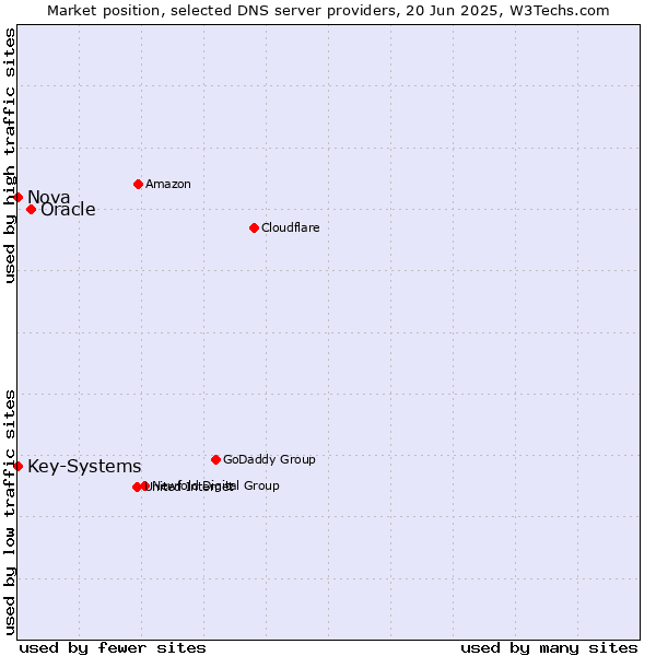 Market position of Oracle vs. Nova vs. Key-Systems