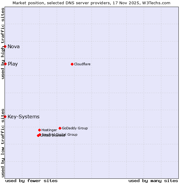 Market position of Play vs. Key-Systems vs. Nova