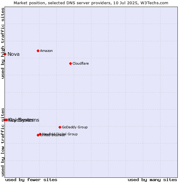 Market position of Raidboxes vs. Key-Systems vs. Nova