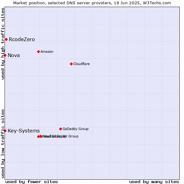 Market position of RcodeZero vs. Nova vs. Key-Systems
