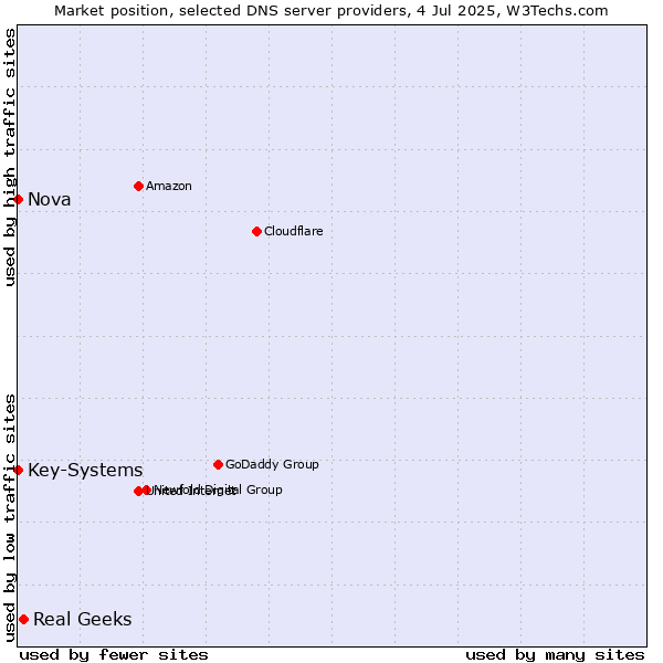 Market position of Real Geeks vs. Nova vs. Key-Systems