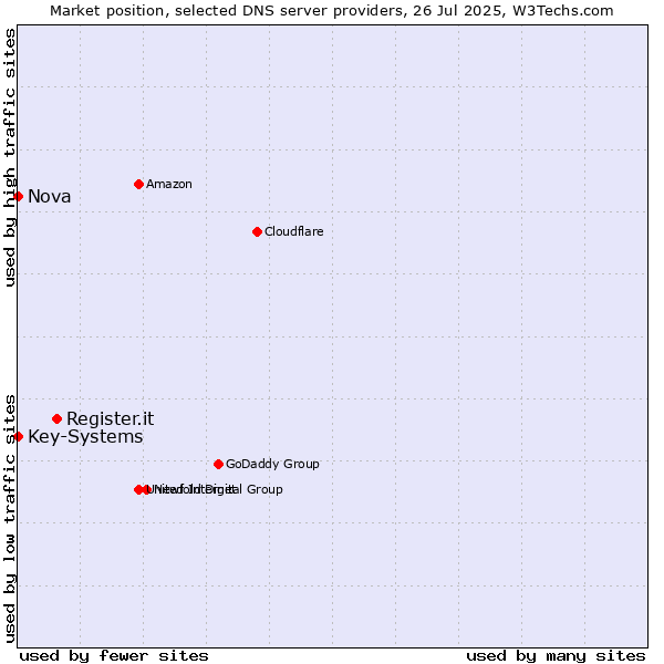 Market position of Register.it vs. Nova vs. Key-Systems