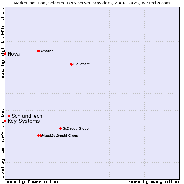 Market position of SchlundTech vs. Nova vs. Key-Systems