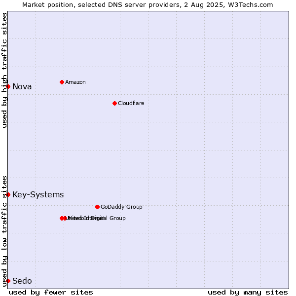 Market position of Nova vs. Key-Systems vs. Sedo