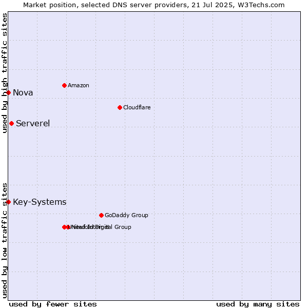 Market position of Serverel vs. Nova vs. Key-Systems