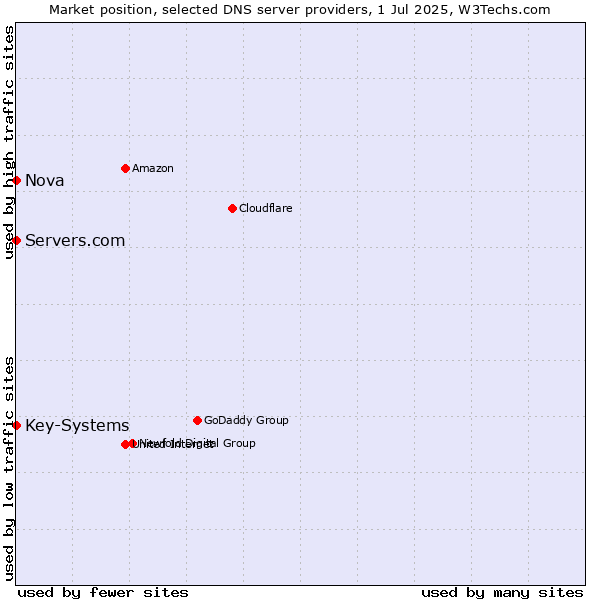 Market position of Servers.com vs. Nova vs. Key-Systems
