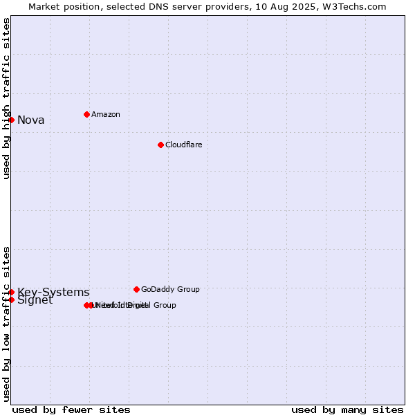 Market position of Signet vs. Key-Systems vs. Nova