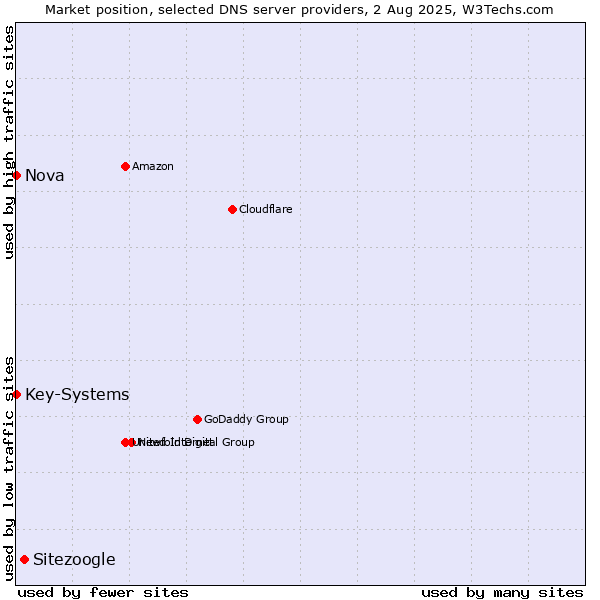 Market position of Sitezoogle vs. Nova vs. Key-Systems
