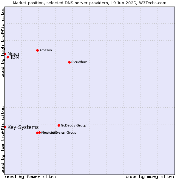 Market position of IBM vs. Nova vs. Key-Systems