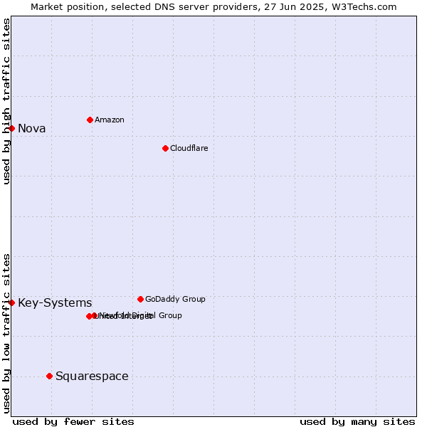 Market position of Squarespace vs. Nova vs. Key-Systems