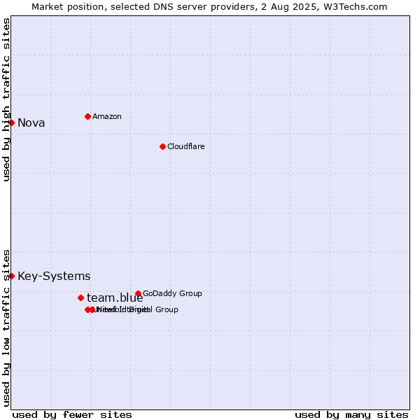 Market position of team.blue vs. Nova vs. Key-Systems