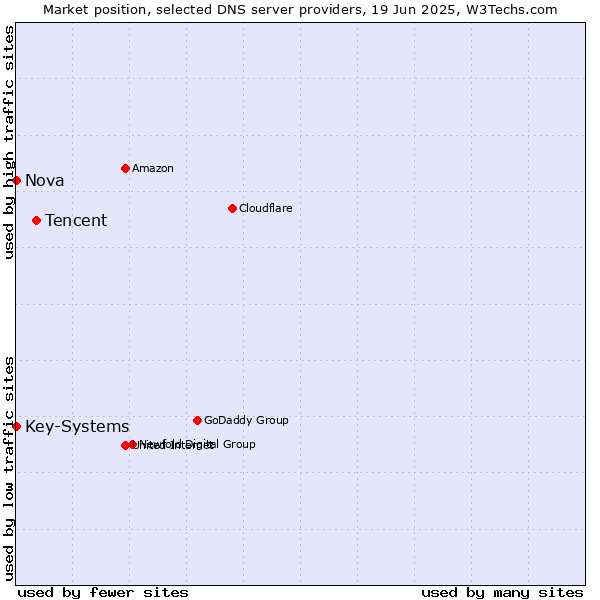 Market position of Tencent vs. Nova vs. Key-Systems