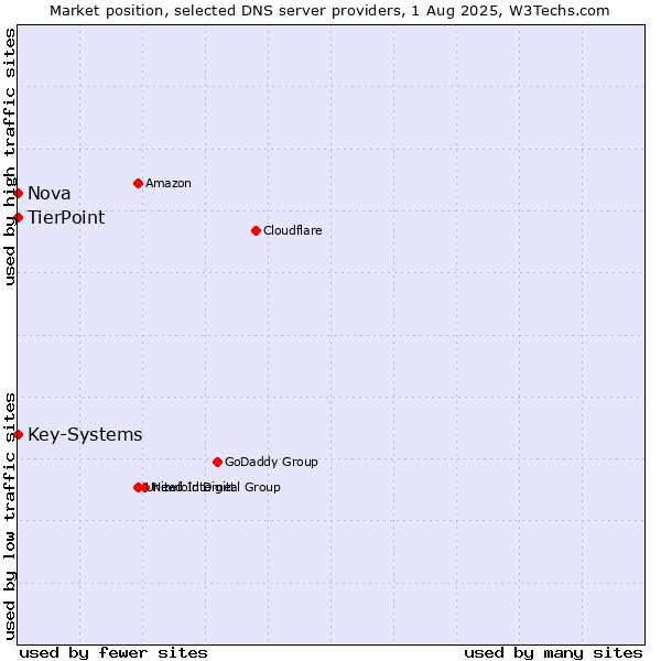 Market position of TierPoint vs. Nova vs. Key-Systems